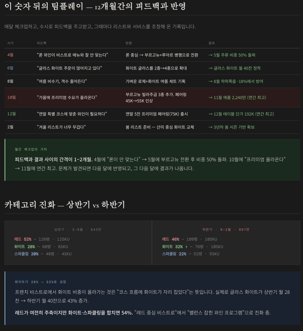 12개월간의 피드백과 반영 + 카테고리 진화